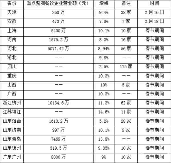 表 春节期间各省市重点监测餐饮企业营业额增幅.jpg